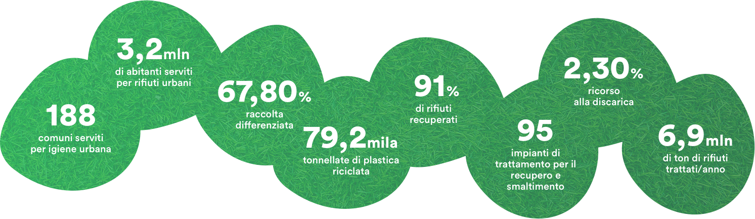 188 comuni serviti per igiene urbana. 3,2 milioni di abitanti serviti per rifiuti urbani. 67,80% raccolta differenziata. 79,2 mila tonnellate di plastica. 91% di rifiuti recuperati. 95 impianti di trattamento per il recupero e smaltimento. 2,30% ricorso alla discarica. 6,9 milioni di ton di rifiuti trattati/anno
