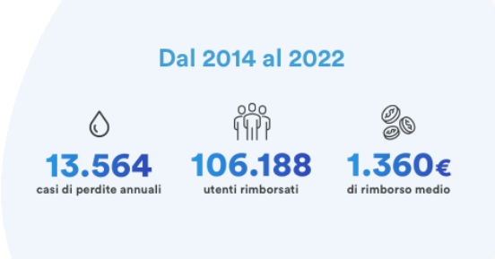 Dal 2014 al 2022: 13.564 casi di perdite annuali. 106.188 utenti rimborsati.  1.360 euro di rimborso medio.