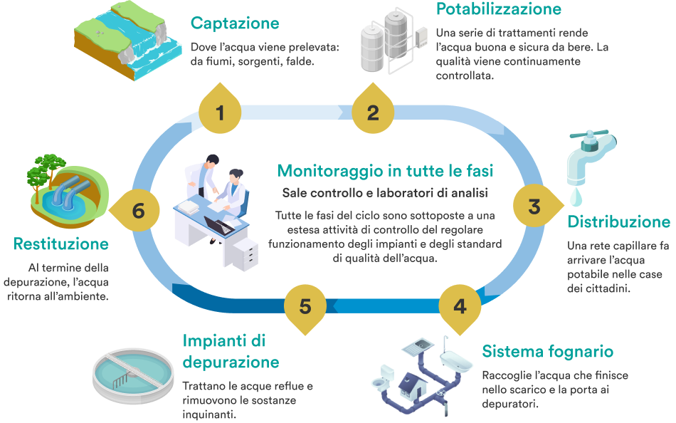 Come funziona il servizio idrico integrato
