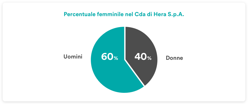 Percentuale femminile nel consiglio di amministrazione di Hera S.p.a: 40% Donne, 60% Uomini.