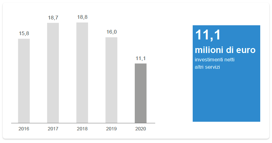 INVESTIMENTI NETTI ALTRI SERVIZI (mln/euro)