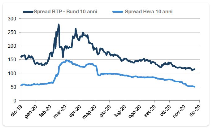 Spread BTP - Bund 10 anni e Spread Hera 10 anni