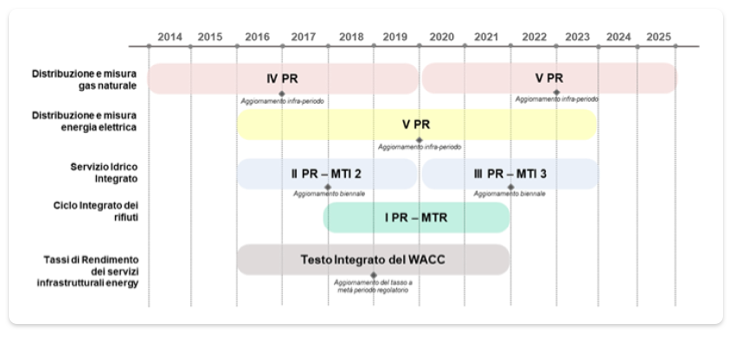 Schema temporale dei principali periodi regolatori e correlati provvedimenti di riferimento Arera per settori di attività del Gruppo