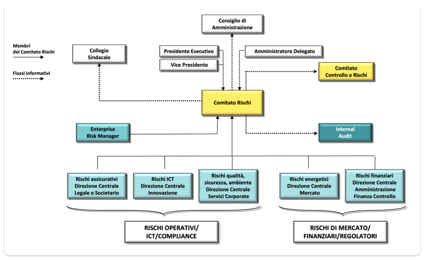 Architettura della risk governance