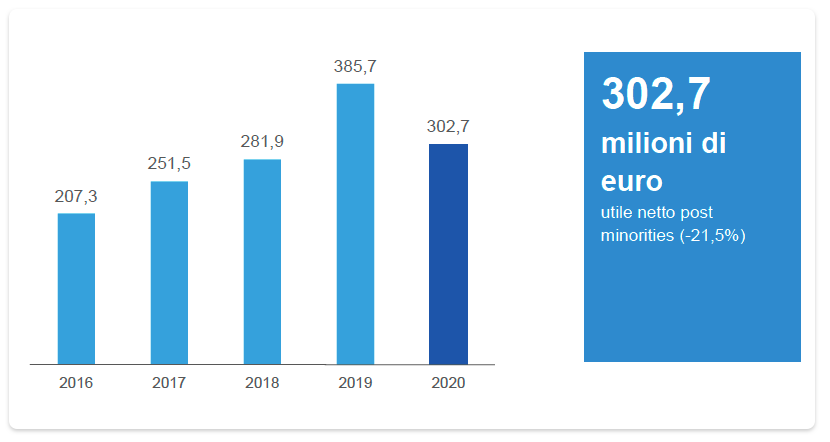 UTILE NETTO POST MINORITIES (mln/euro)