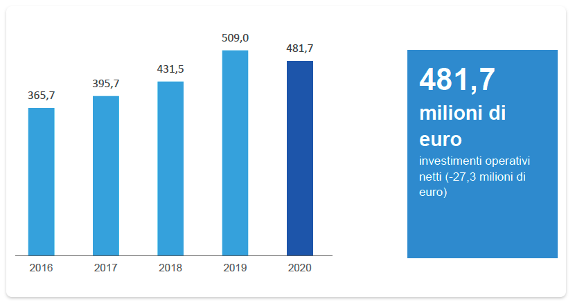 TOTALE INVESTIMENTI OPERATIVI NETTI  (mln/euro)