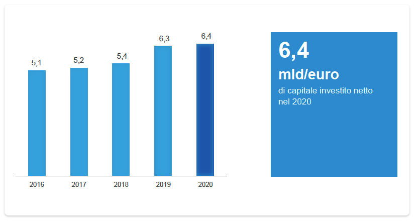 CAPITALE INVESTITO NETTO (mld/euro)