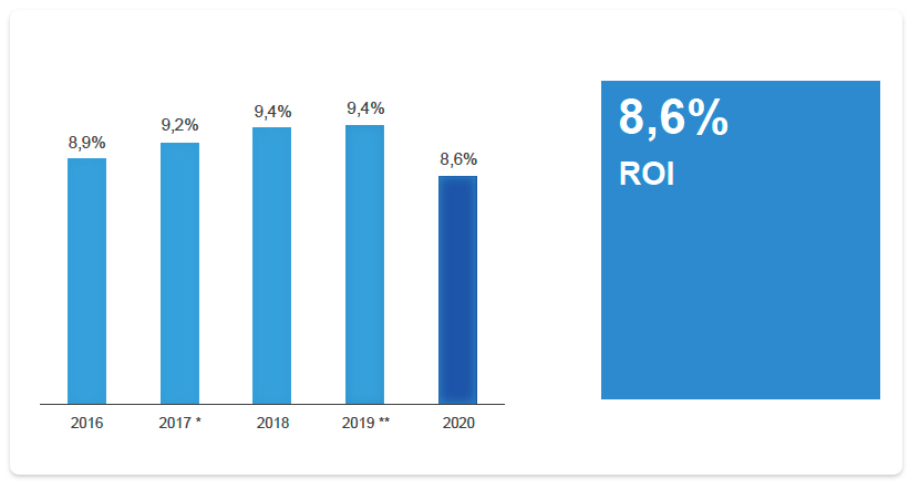 ROI (%)