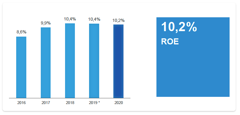 ROI (%)