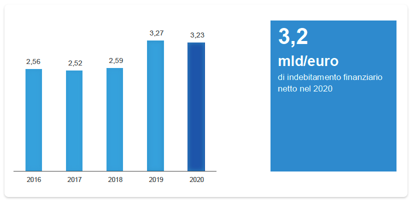 INDEBITAMENTO FINANZIARIO NETTO (mld/euro)