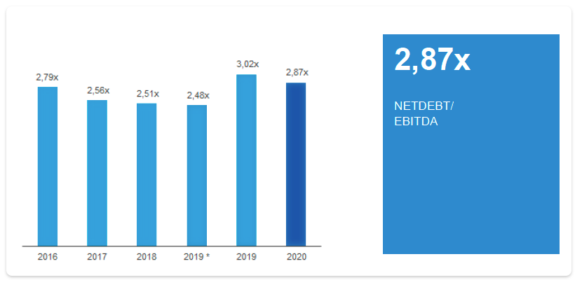 NETDEBT/EBITDA (X)