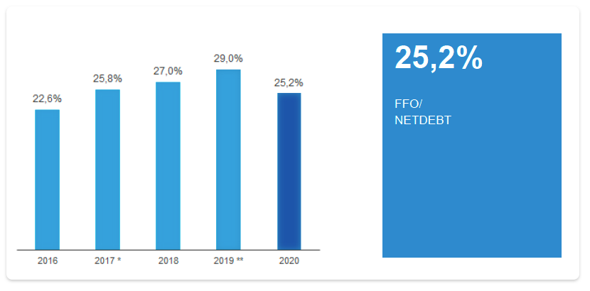 FFO/NETDEBT (%)