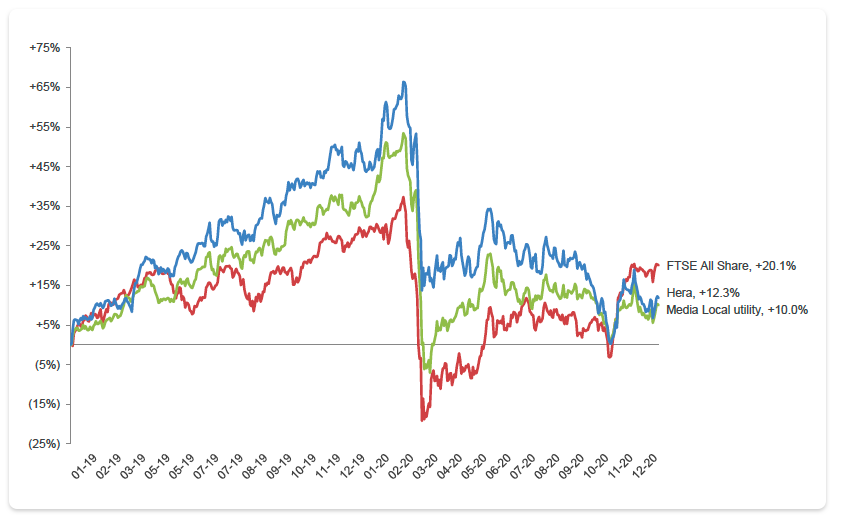 PERFORMANCE 2019-2020 TITOLO HERA, SETTORE LOCAL UTILITY E MERCATO ITALIANO A CONFRONTO