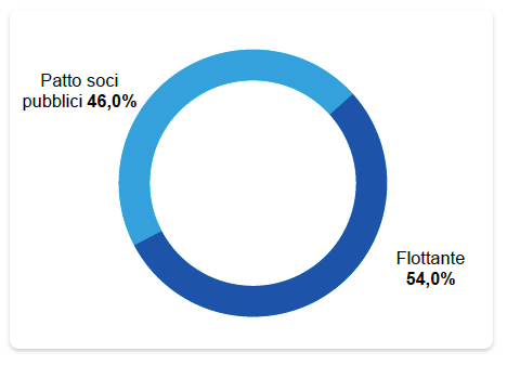 COMPOSIZIONE DELL’AZIONARIATO AL 31 DICEMBRE 2020