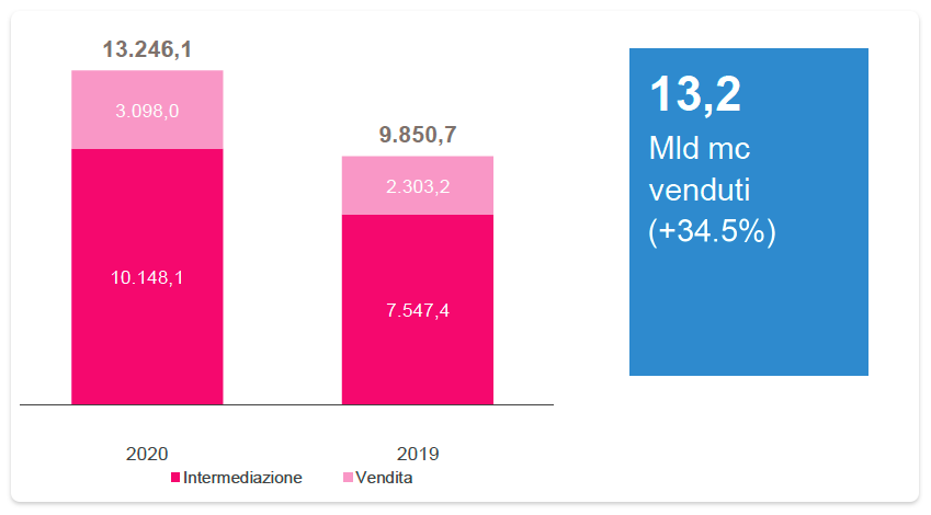 VOLUMI VENDUTI (mln/mc)