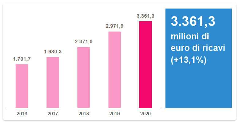 RICAVI (mln/euro)