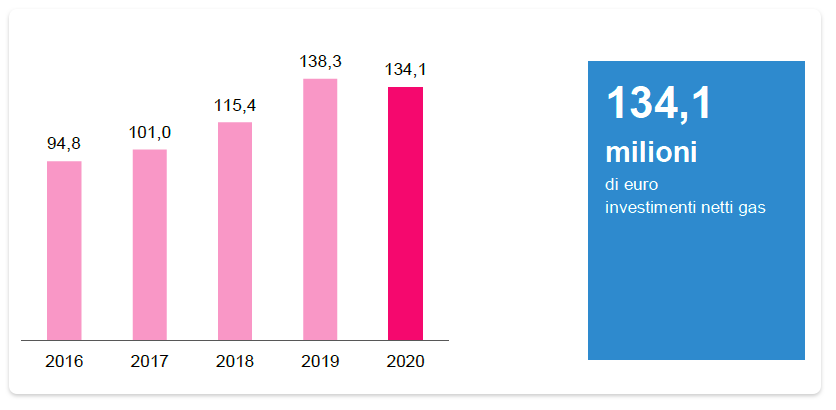 INVESTIMENTI NETTI GAS  (mln/euro)