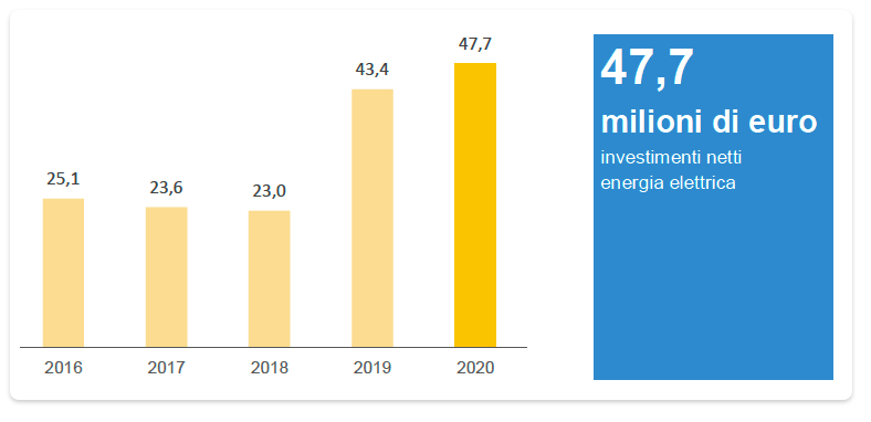 INVESTIMENTI NETTI ENERGIA ELETTRICA (mln/euro)