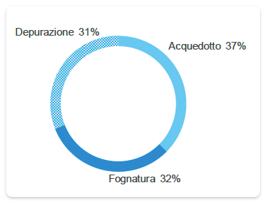 QUANTITÀ GESTITE 2020 (mln/mc)