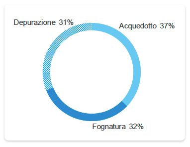 QUANTITÀ GESTITE 2019 (mln/mc)