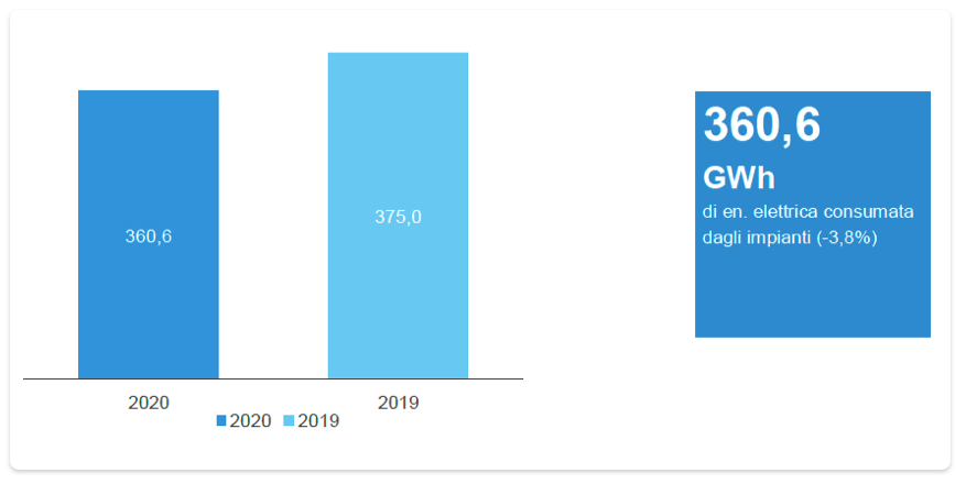  ENERGIA ELETTRICA CONSUMATA (GWh)