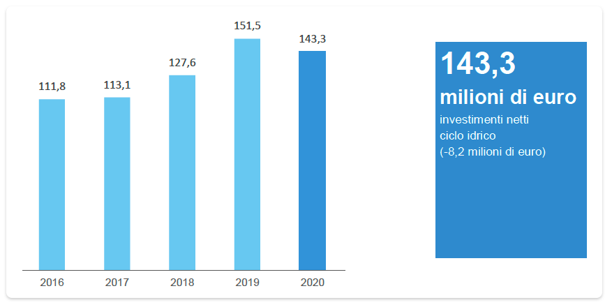 INVESTIMENTI NETTI CICLO IDRICO (mln/euro)