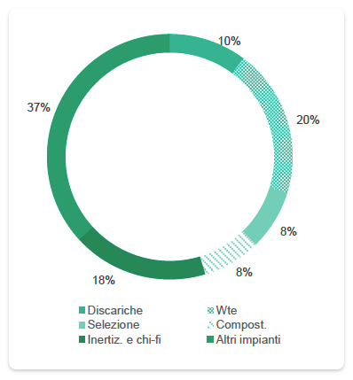 Rifiuti smaltiti per tipologia impianto 2020  
