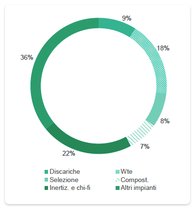 RIFIUTI SMALTITI PER TIPOLOGIA IMPIANTO 2019