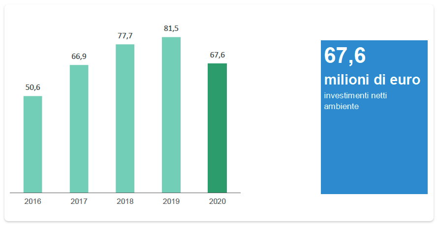 INVESTIMENTI NETTI AMBIENTE (mln/euro)  